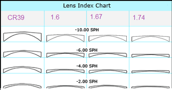 Lens index chart