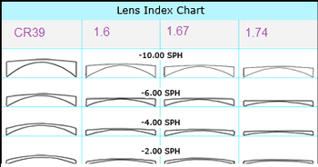 HI Index lenses - Glasses Outlet
